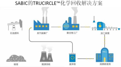 二氧化碳制高價值產(chǎn)品與塑料化學回收論壇11月蘇州舉行，巴斯夫等巨頭積極布局