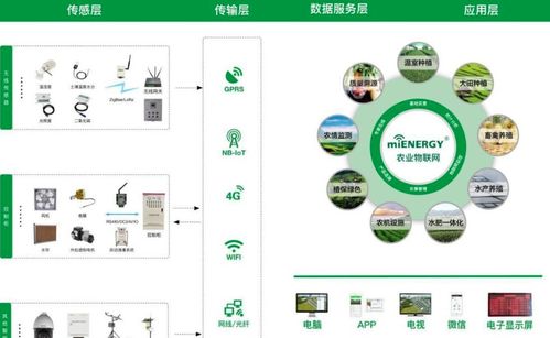 5種物聯網技術應用，讓農業輕松邁向智能新時代